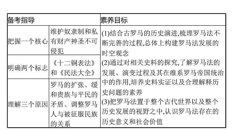 2022届高中历史一轮复习  第6讲 罗马法  精品课件(人教版）第3页