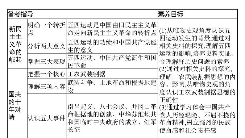 2022届高中历史一轮复习  第13讲 新民主主义革命的崛起和国共十年对峙  精品课件(人教版）第3页