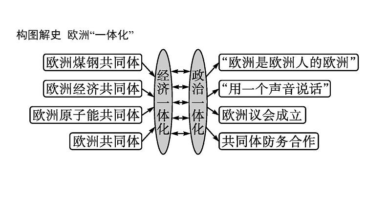 2022届高中历史一轮复习  第18讲 世界多极化趋势的出现和加强  精品课件(人教版）第6页