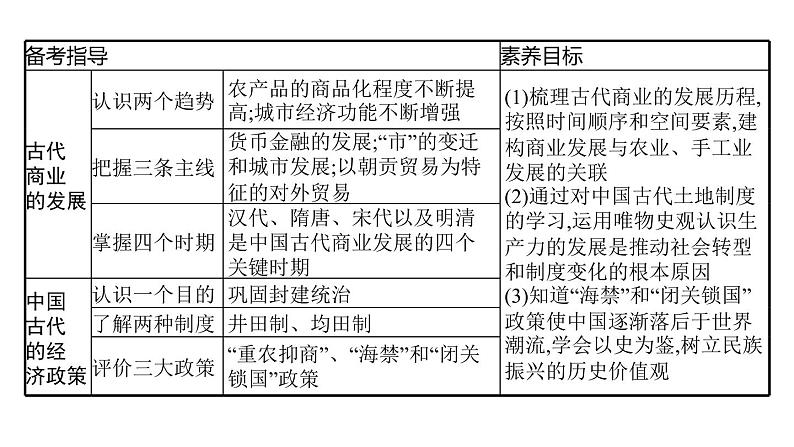 2022届高中历史一轮复习  第20讲 古代商业的发展和经济政策  精品课件(人教版）第3页