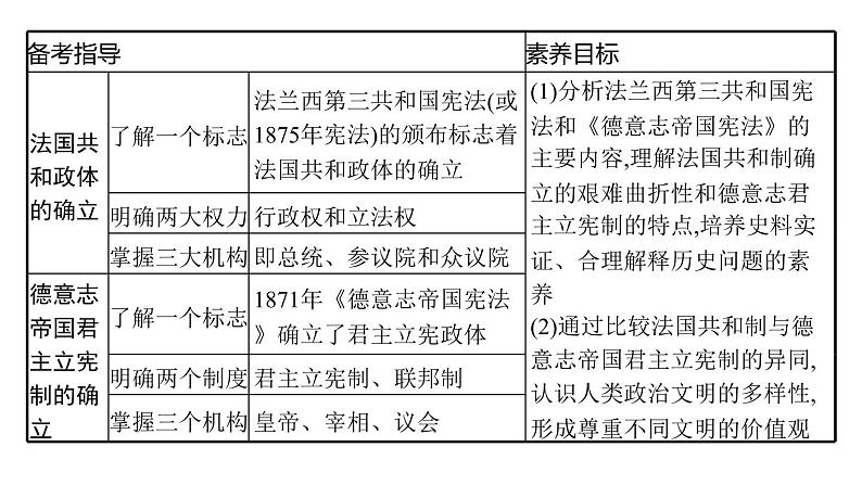 2022届高中历史一轮复习  第9讲 资本主义政治制度在欧洲大陆的扩展  精品课件(人教版）第3页