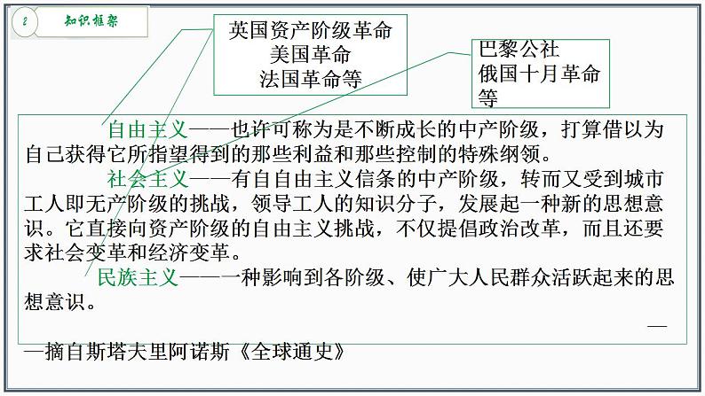 第9课 资产阶级革命与资本主义制度的确立课件高中历史统编版必修中外历史纲要下册 (1)05