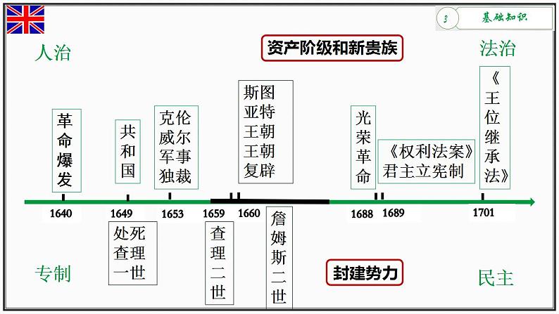 第9课 资产阶级革命与资本主义制度的确立课件高中历史统编版必修中外历史纲要下册 (1)06