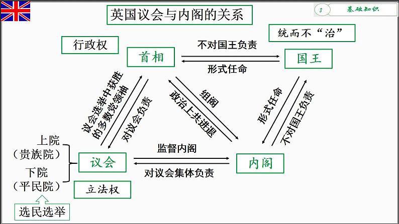 第9课 资产阶级革命与资本主义制度的确立课件高中历史统编版必修中外历史纲要下册 (1)07