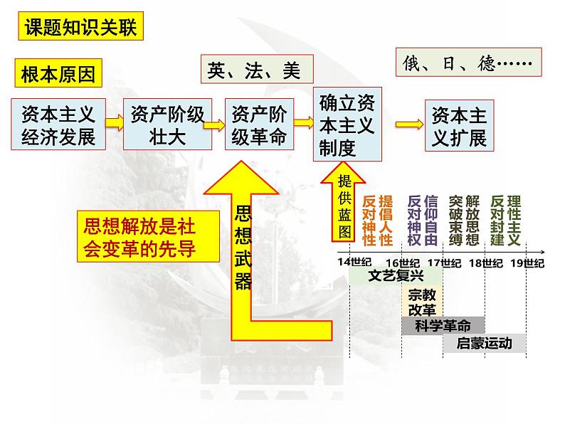 第9课 资产阶级革命与资本主义制度的确立课件高中历史统编版必修中外历史纲要下册 (3)02