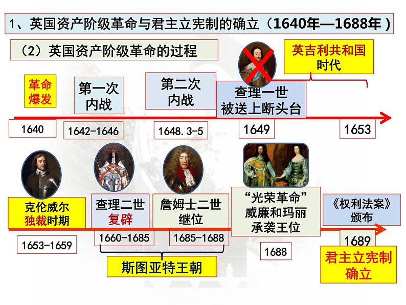 第9课 资产阶级革命与资本主义制度的确立课件高中历史统编版必修中外历史纲要下册 (3)05