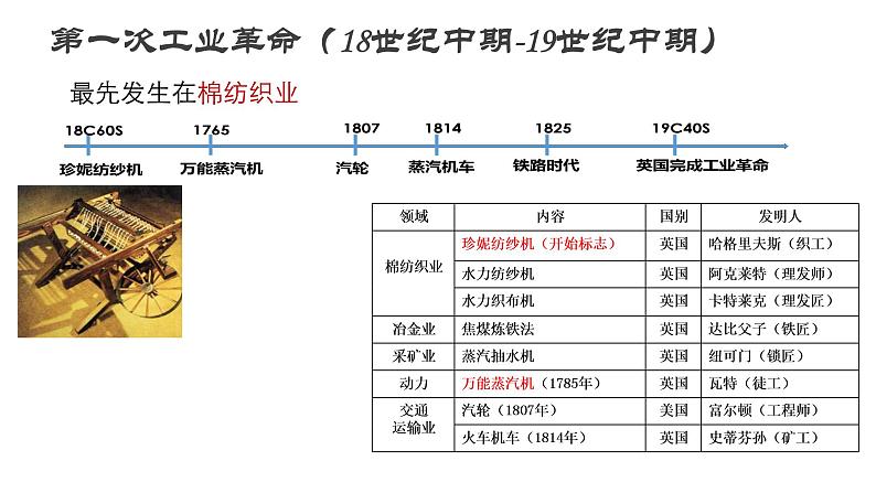 第10课 影响世界的工业革命课件高中历史统编版必修中外历史纲要下册 (5)04