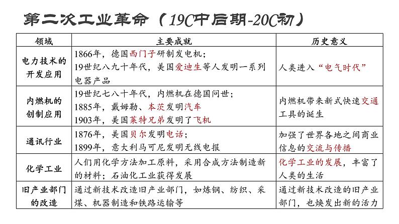 第10课 影响世界的工业革命课件高中历史统编版必修中外历史纲要下册 (5)08