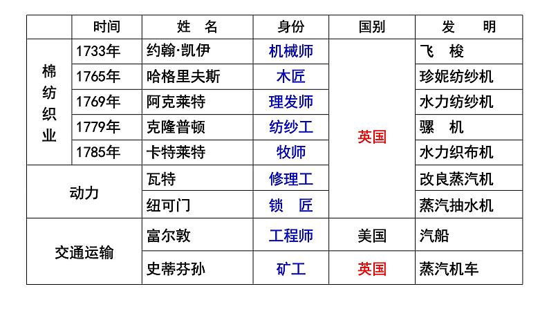 第10课 影响世界的工业革命课件高中历史统编版必修中外历史纲要下册 (11)07