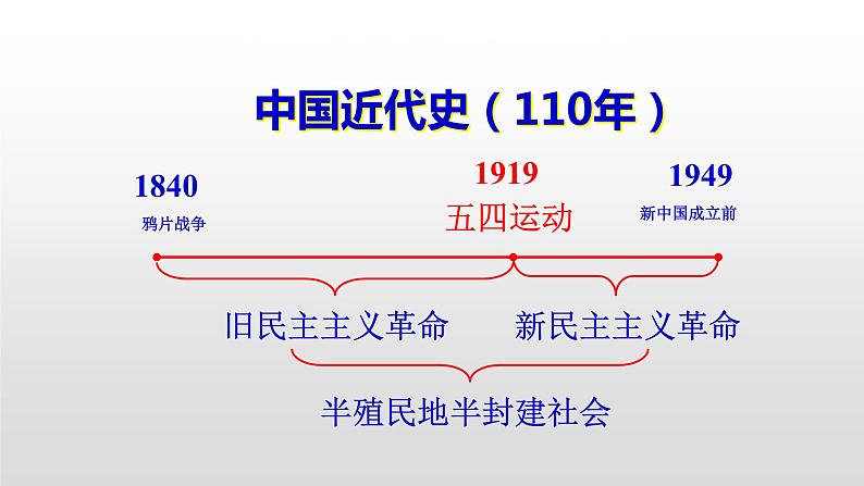 3.3 新民主主义革命-高一历史精品课件（人民版必修一）第1页