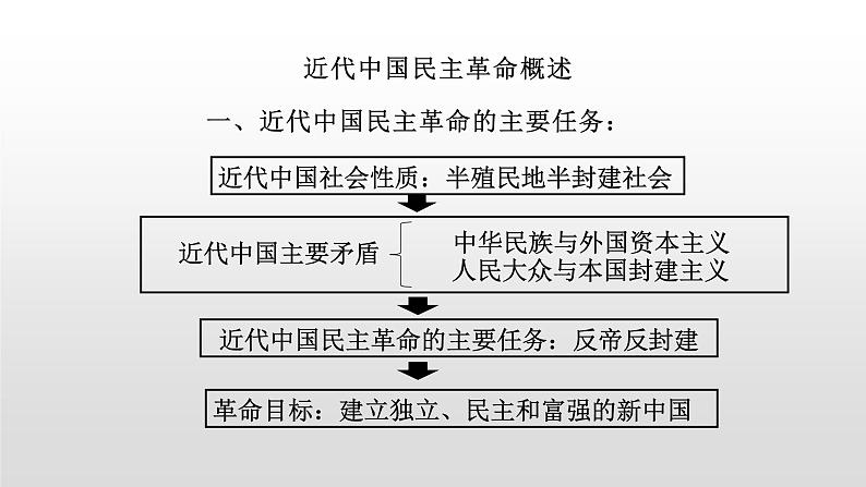 3.1 太平天国运动-高一历史精品课件（人民版必修一）第2页