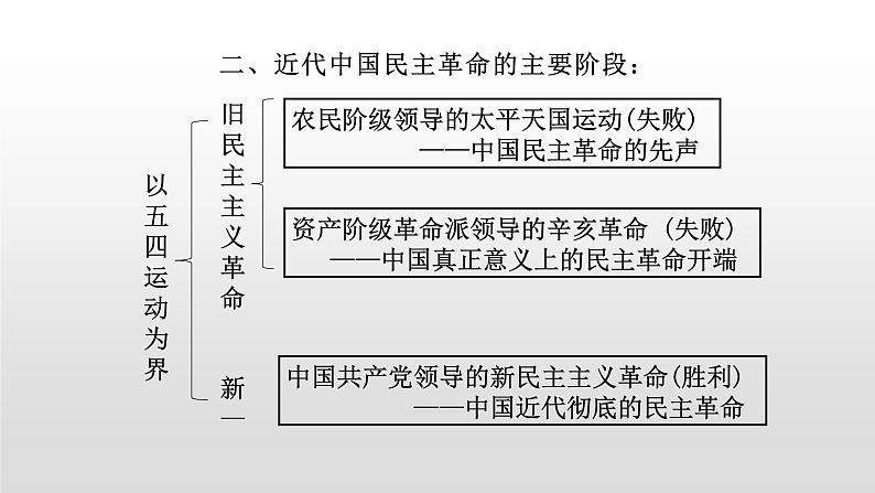 3.1 太平天国运动-高一历史精品课件（人民版必修一）第3页