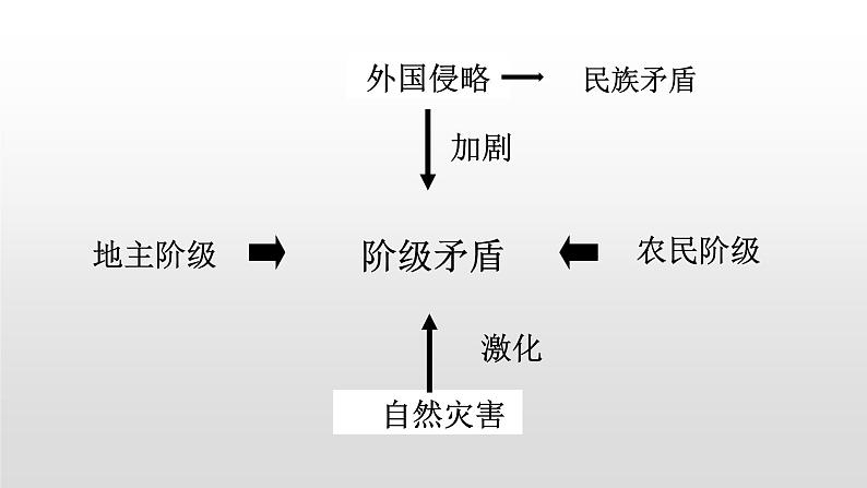 3.1 太平天国运动-高一历史精品课件（人民版必修一）第8页