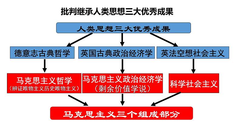 第11课 马克思主义的诞生与传播 课件统编版高中历史必修中外历史纲要下册 (5)07