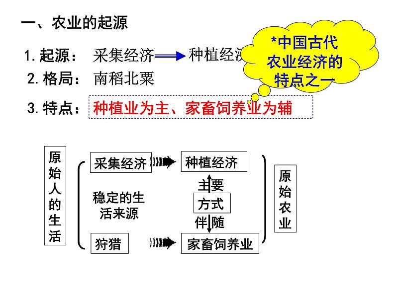 第1课 精耕细作农业生产模式的形成-高一历史同步精讲课件（岳麓版必修2）第8页