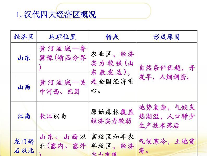 第3课 区域经济和重心的南移-高一历史同步精讲课件（岳麓版必修2）第4页