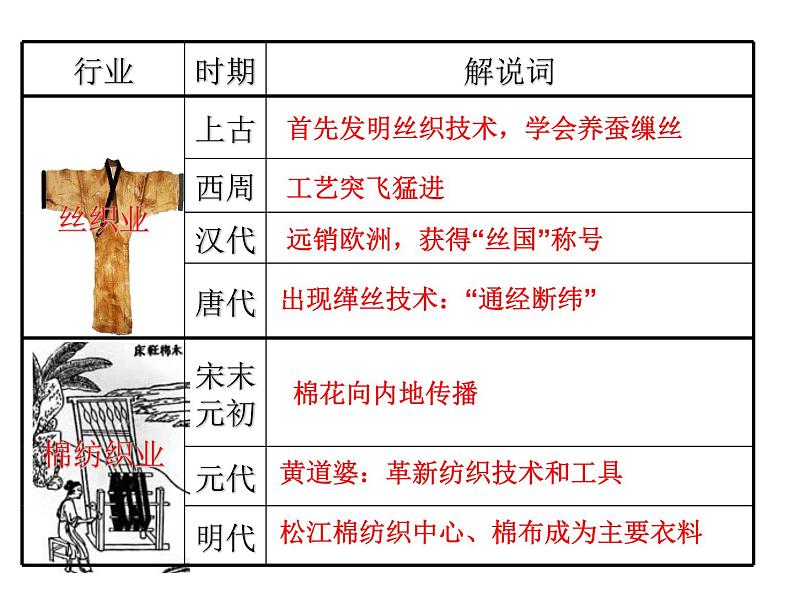 第4课 农耕时代的手工业-高一历史同步精讲课件（岳麓版必修2）第8页