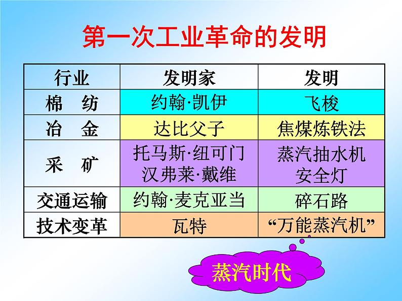 第9课 改变世界的工业革命-高一历史同步精讲课件（岳麓版必修2）第6页