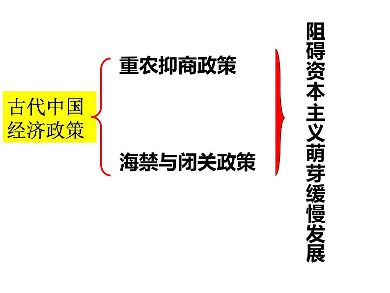 1.4古代中国的经济政策 课件--人民版历史必修202