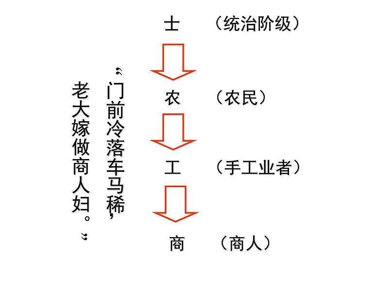 1.4古代中国的经济政策 课件--人民版历史必修208