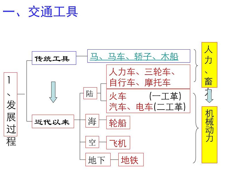 4.2 交通和通信工具的进步 课件--人民版高中历史必修二第2页