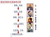 1.3宋明理学 课件--人民版高中历史必修三