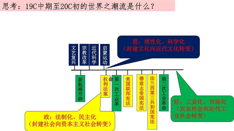 3.1 “顺乎世界之潮流” 课件--人民版高中历史必修三第2页