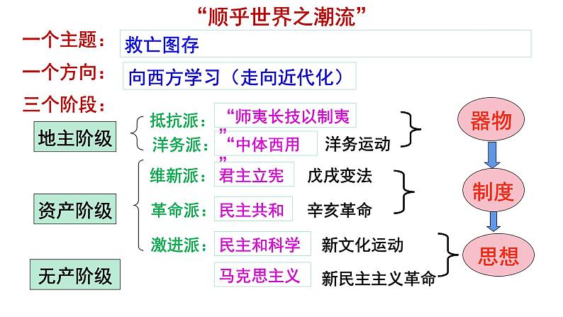 3.1 “顺乎世界之潮流” 课件--人民版高中历史必修三第5页