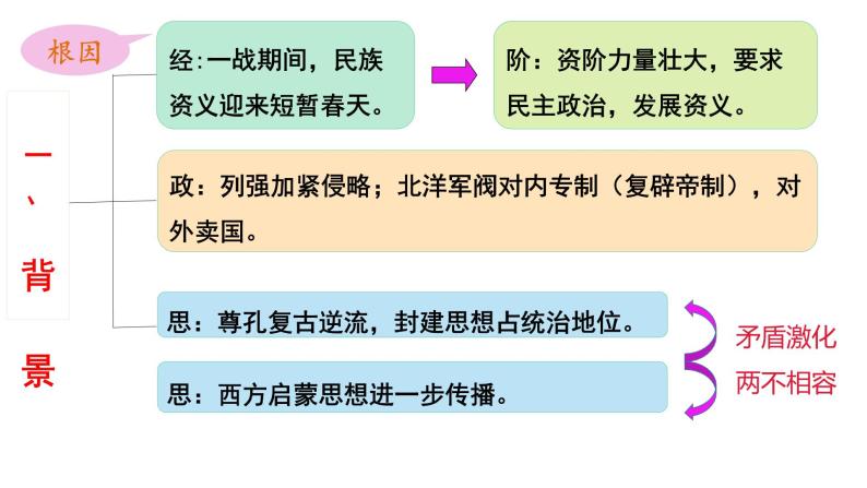 3.2 新文化运动 课件--人民版高中历史必修三07