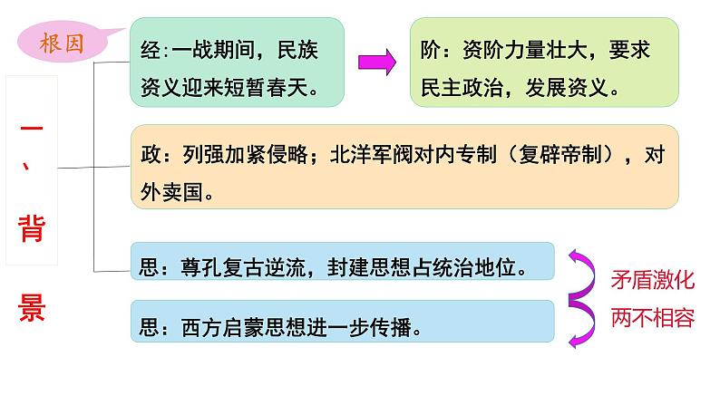 3.2 新文化运动 课件--人民版高中历史必修三07