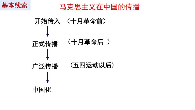 3.3 马克思主义在中国的传播 课件--人民版高中历史必修三03