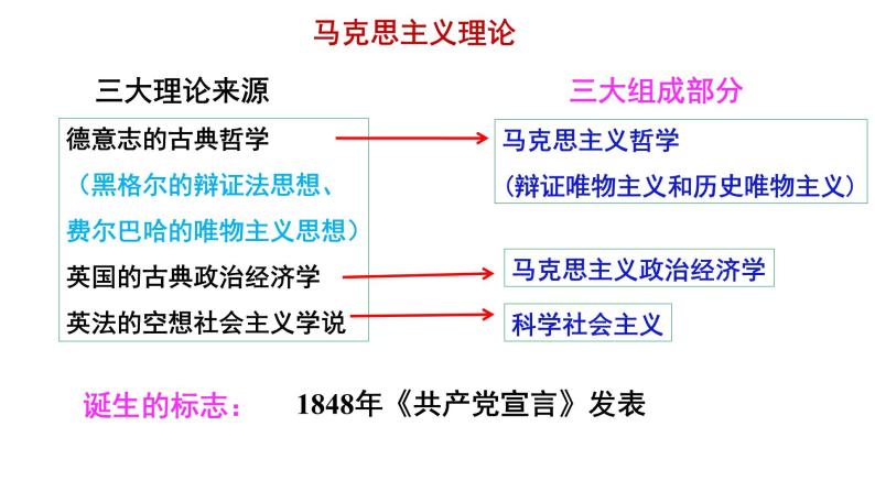 3.3 马克思主义在中国的传播 课件--人民版高中历史必修三05