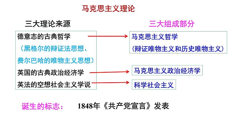 3.3 马克思主义在中国的传播 课件--人民版高中历史必修三第5页