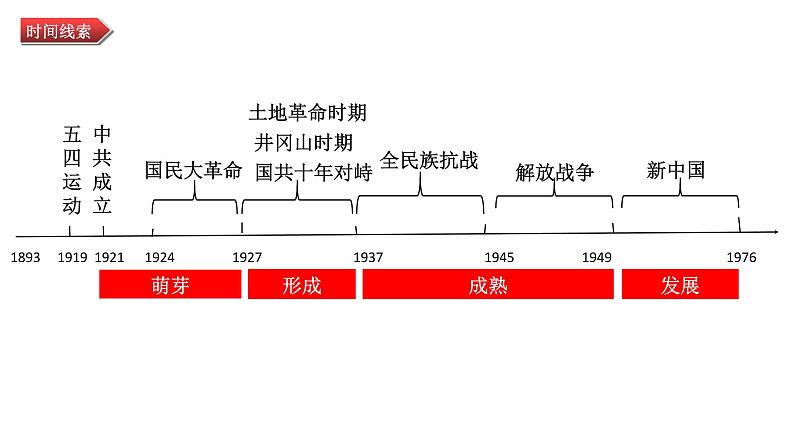 4.1毛泽东思想的形成与发展 课件--人民版历史必修3一轮复习04