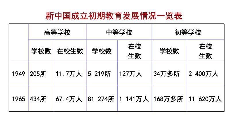 5.2人民教育事业的发展 课件--人民版高中历史必修三08