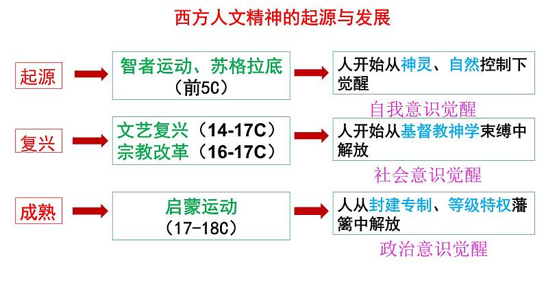 6.1蒙昧中的觉醒 课件--人民版高中历史必修三03