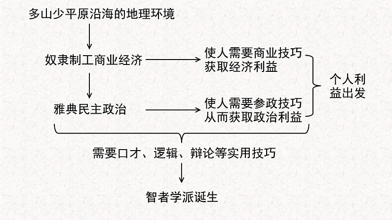 6.1蒙昧中的觉醒 课件--人民版高中历史必修三08