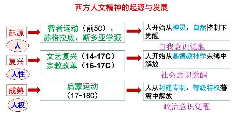 6.3专制下的启蒙 课件--人民版高中历史必修三第1页