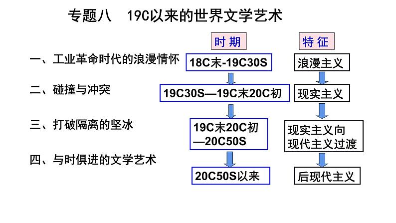 8.1工业革命时代的浪漫情怀 课件--人民版高中历史必修三01