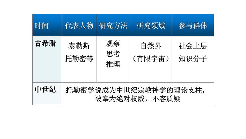 第15课 近代科学技术革命-高一历史回顾复习优质课件（岳麓版必修3）07