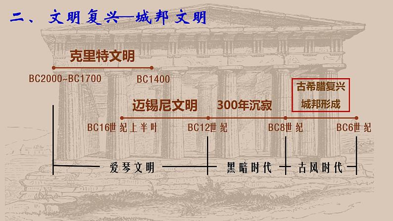 第5、6课 古希腊城邦制度和民主政治-高一历史回顾复习优质课件（岳麓版必修1）07