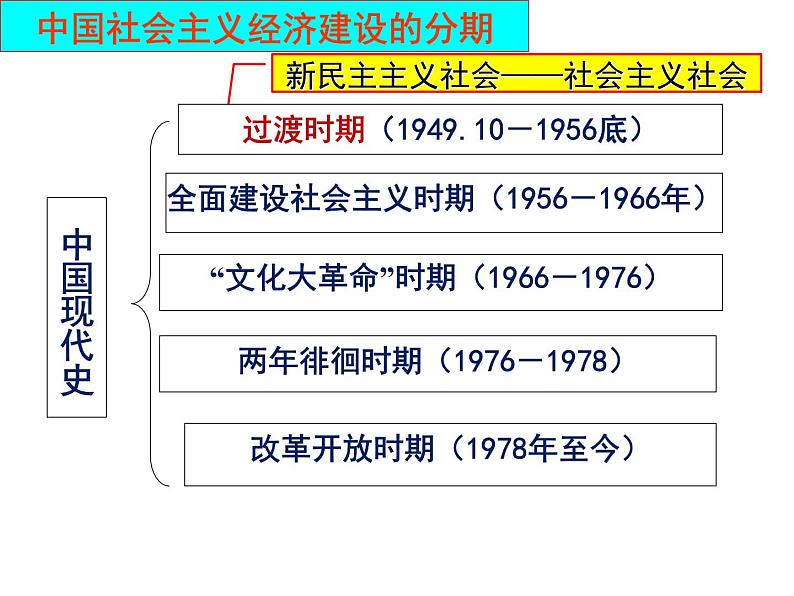 第18课 中国社会主义经济建设的曲折发展-高一历史同步精讲课件（岳麓版必修2）02