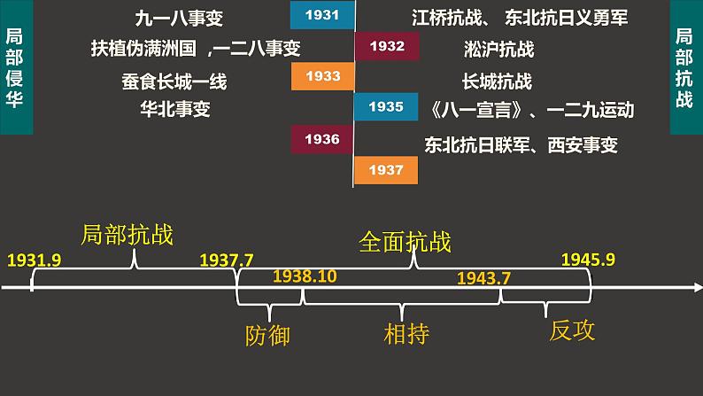 第20课 新民主主义的发展—抗日战争-高一历史回顾复习优质课件（岳麓版必修1）02