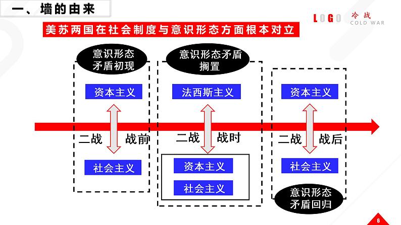 第24课 两级对峙格局的形成-高一历史回顾复习优质课件（岳麓版必修1）06