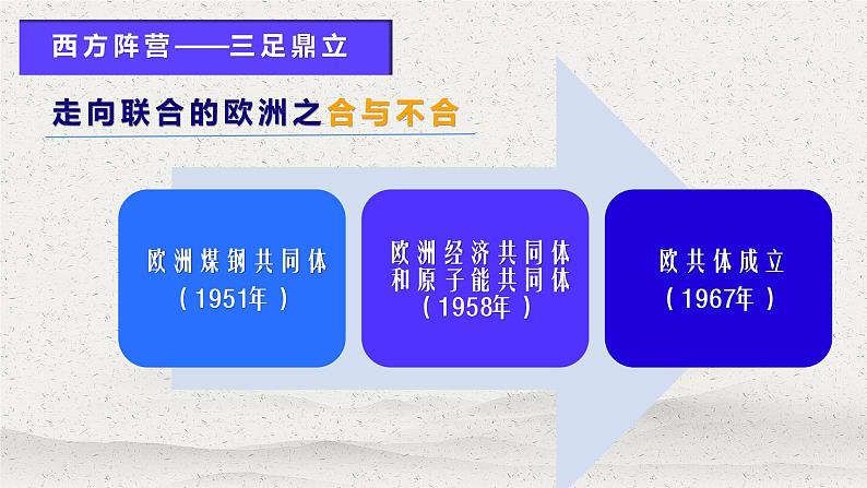 第25、27世界多极化的发展-高一历史回顾复习优质课件（岳麓版必修1）06