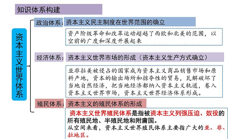 第12课 资本主义世界殖民体系的形成 统编版高中历史必修中外历史纲要下册 (7)课件PPT第3页