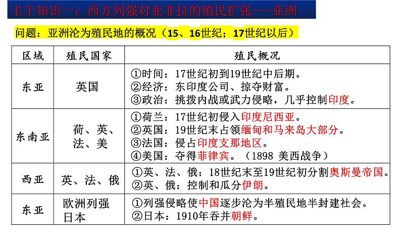 第12课 资本主义世界殖民体系的形成 统编版高中历史必修中外历史纲要下册 (7)课件PPT第6页