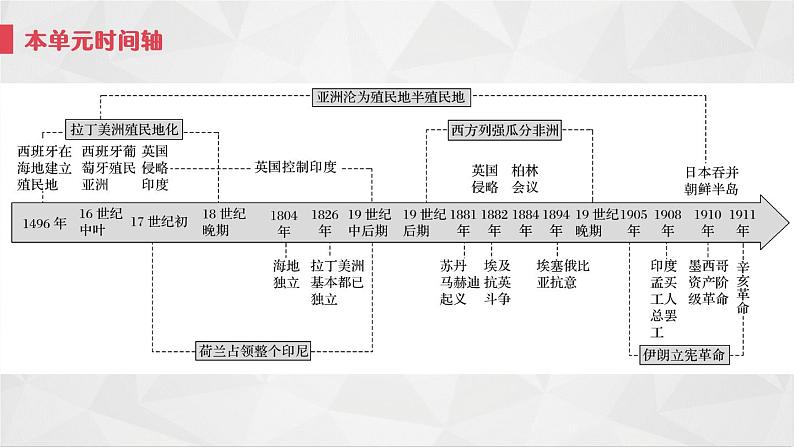 第13课 亚非拉民族独立运动 课件统编版高中历史必修中外历史纲要下册 (6)02