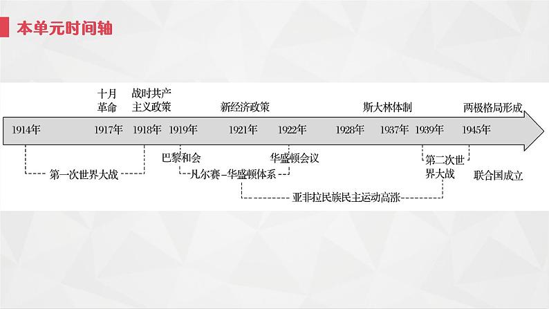 第14课 第一次世界大战与战后国际秩序 统编版高中历史必修中外历史纲要下册 (5)课件PPT第2页