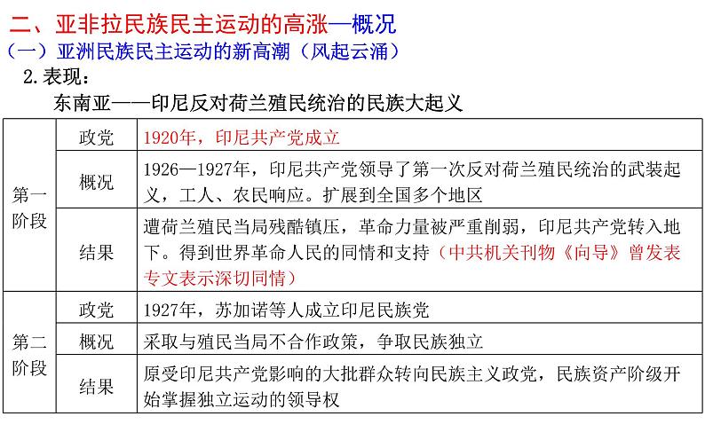 第16课 亚非拉民族民主运动的高涨 课件统编版高中历史必修中外历史纲要下册 (6)第8页